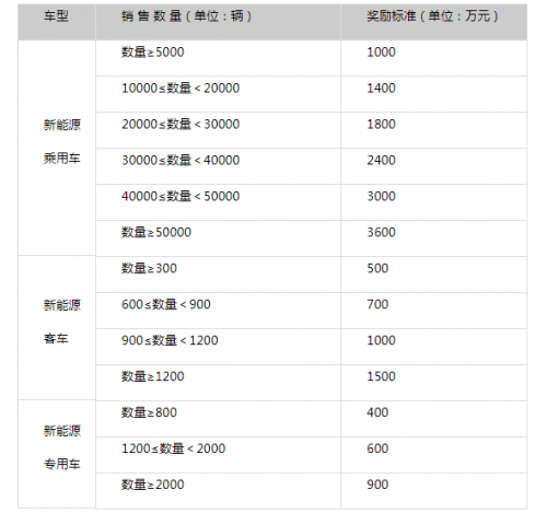 全国15省市新能源汽车补贴政策一览3