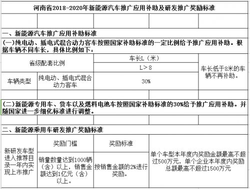 全国15省市新能源汽车补贴政策一览4