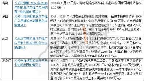 全国15省市新能源汽车补贴政策一览2