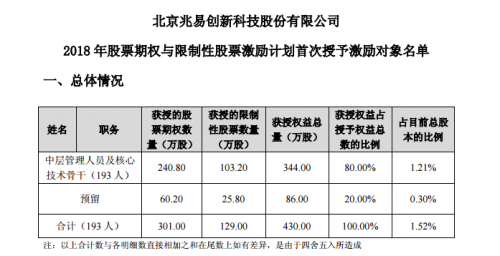 兆易创新发布2018年股票期权激励计划,共激励