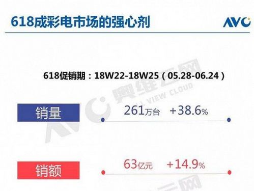 彩电业618燃兴价格战 下半场看高端技术抢C位0