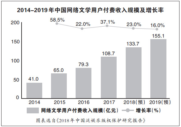 喜大普奔！“良币驱劣币”，网络文学正版化初见成效！0