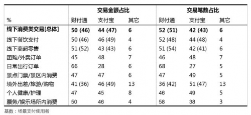 一文读懂支付市场，财付通和支付宝“双寡头”格局日益稳固14