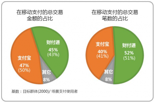 一文读懂支付市场，财付通和支付宝“双寡头”格局日益稳固10
