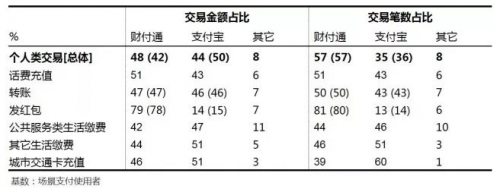 一文读懂支付市场，财付通和支付宝“双寡头”格局日益稳固12