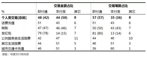 一文读懂支付市场，财付通和支付宝“双寡头”格局日益稳固11