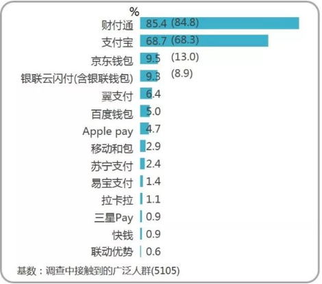 一文读懂支付市场，财付通和支付宝“双寡头”格局日益稳固8