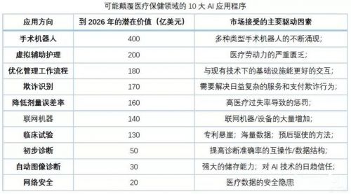 AI掀起医疗行业巨浪，变革面前如何迎接挑战？0
