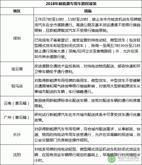 2018年上半年新能源物流车地补与路权政策盘点 半数按国标50%执行1