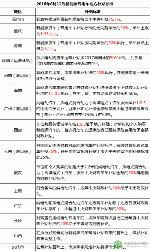2018年上半年新能源物流车地补与路权政策盘点 半数按国标50%执行0