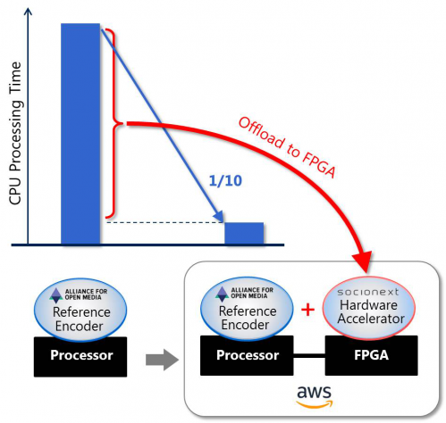 Socionext成功于AWS云端服务上运行次世代AV1编码器0