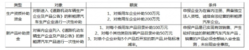 2018年上半年新能源汽车地方补贴政策汇总0