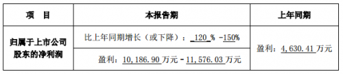 高德红外大幅向上修正中报预告业绩0