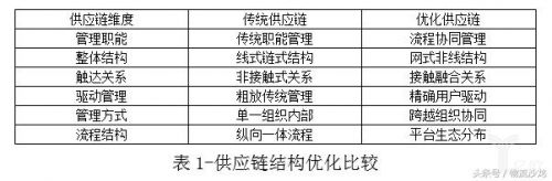 供应链结构优化方法大盘点0