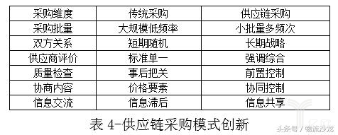 供应链结构优化方法大盘点3