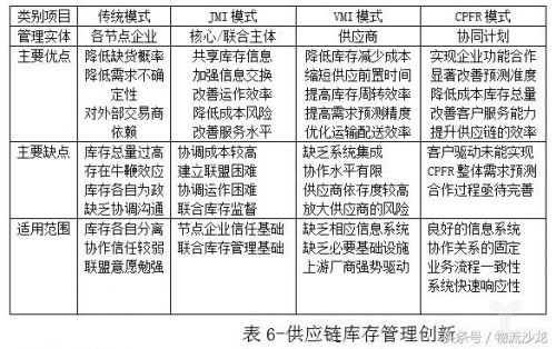 供应链结构优化方法大盘点5