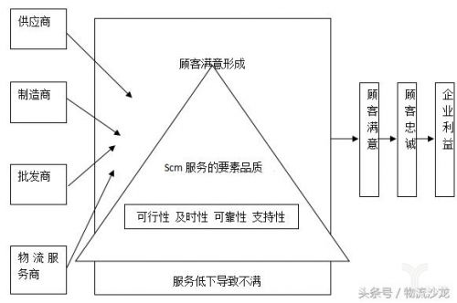 供应链结构优化方法大盘点7