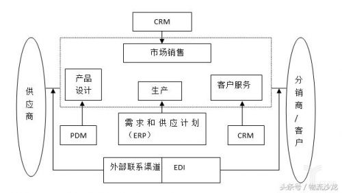 供应链结构优化方法大盘点8