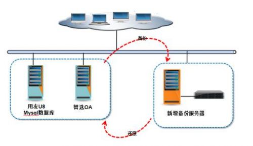 数据的备份与归档区别是什么？差异为何重要？0