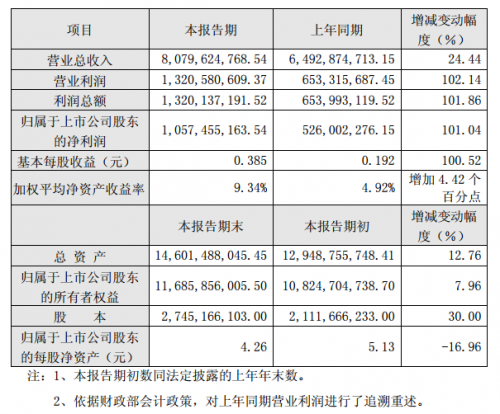 市场回升!巨化股份产品价格持续上涨,上半年净