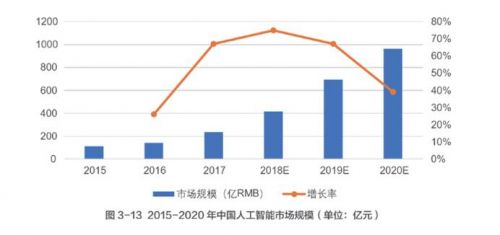 清华大学发布《中国人工智能发展报告2018》：中国多项AI指标位列世界第一2