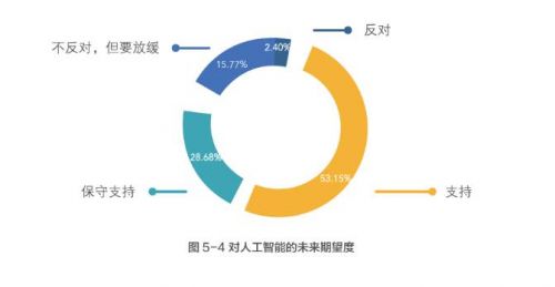 清华大学发布《中国人工智能发展报告2018》：中国多项AI指标位列世界第一4