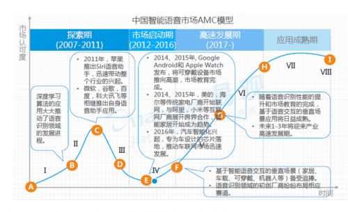 AI语音芯片市场火热，背后逻辑是什么？5