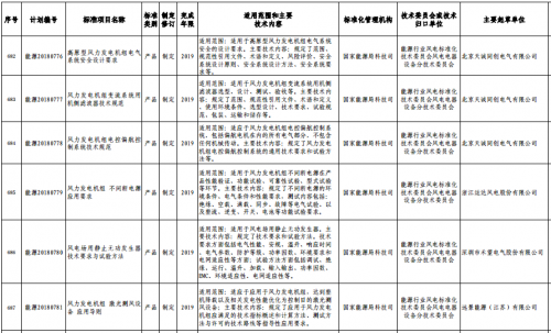 能源局下达多项风电标准出版计划12