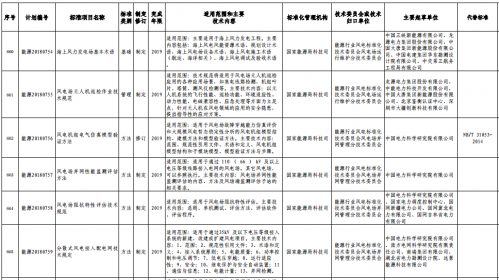 能源局下达多项风电标准出版计划7
