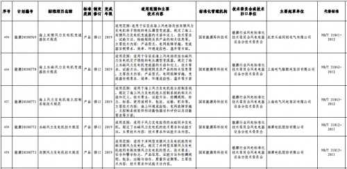 能源局下达多项风电标准出版计划10