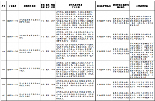 能源局下达多项风电标准出版计划5