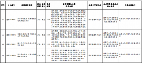 能源局下达多项风电标准出版计划8