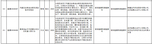 能源局下达多项风电标准出版计划0