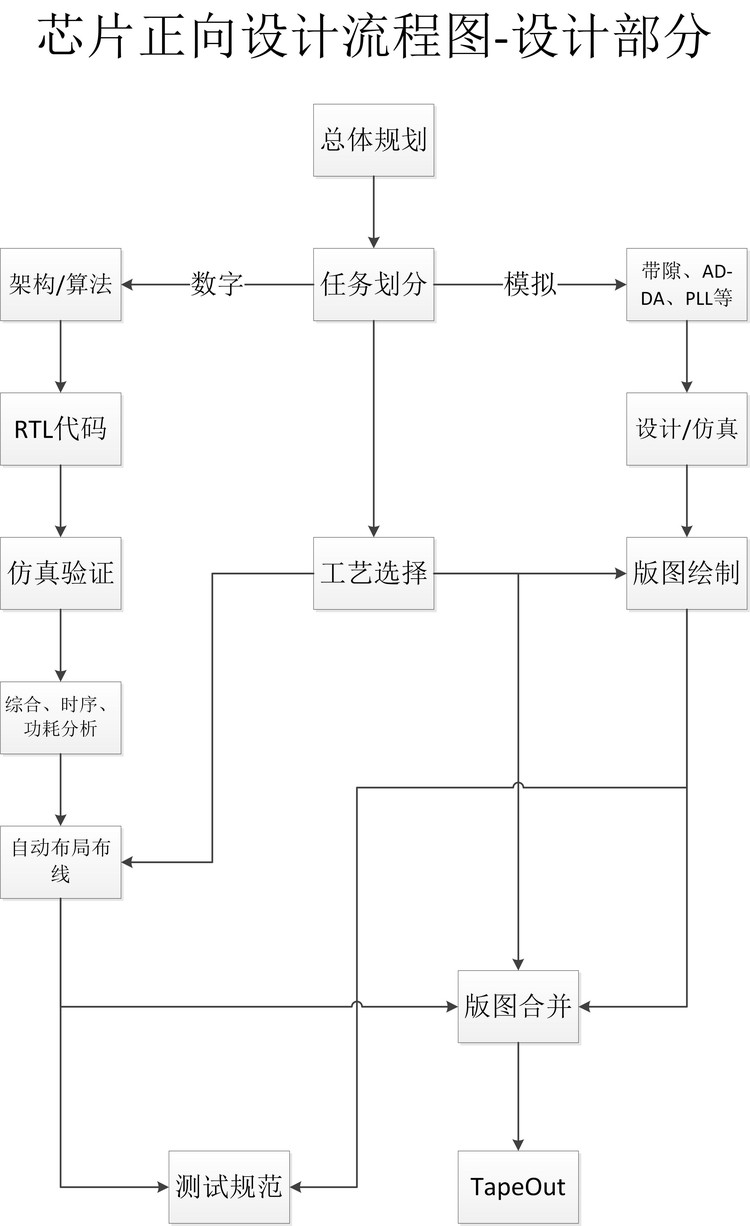 什么是芯片正向设计？具体流程1