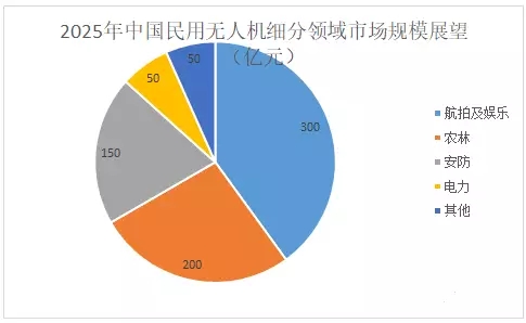 无人成工业新名片 低空安全该如何维护0