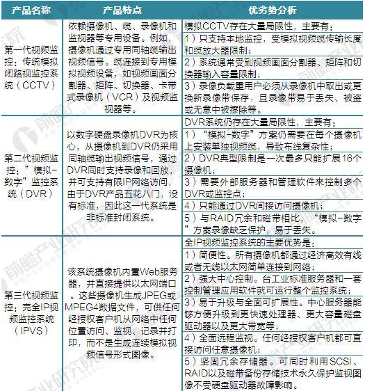 视频监控经过三个阶段的发展演变 2022年预计市场规模将达3000亿0