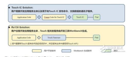 触控MCU和触控IC的优点有哪些？1