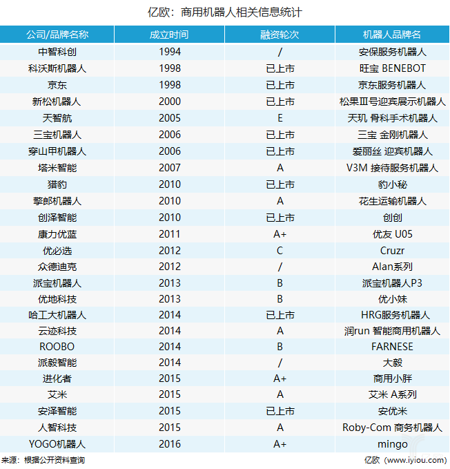 加速布局 商用机器人将回归用户价值导向1