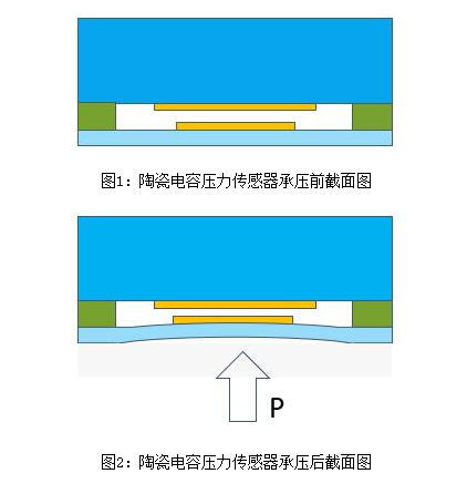 陶瓷电容压力传感器的特点及典型应用0