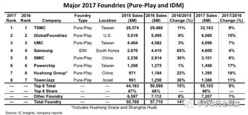 格芯终止7nm FinFET工艺研发，接下来要发大招？0