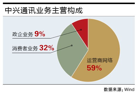 借5G东风 中兴通讯能否重掌大局1