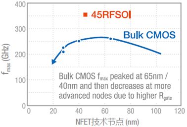 RF-SOI技术在5G中的应用前景简析1