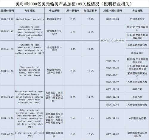中美停止相互加征新关税 照明市场形势得以缓和？3
