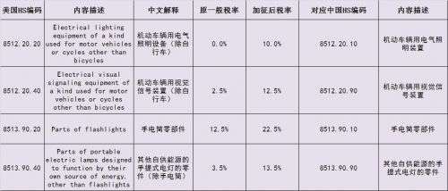 中美停止相互加征新关税 照明市场形势得以缓和？5