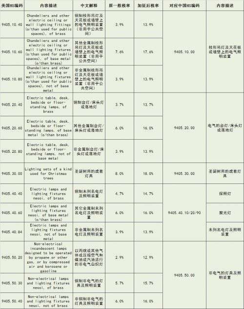 中美停止相互加征新关税 照明市场形势得以缓和？6