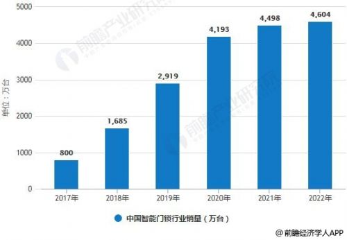 2019年中国智能门锁行业分析：四方面着手增强企业核心竞争力0