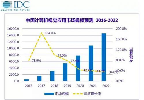 2019年计算机视觉将继续承担哪些作用？2