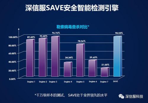 国际认可，深信服SAVE引擎获赛可达实验室年度优秀产品奖1