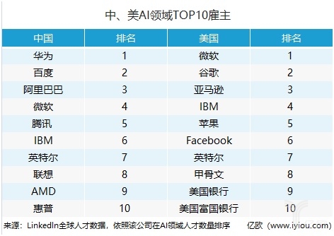 2019“金三银四”招聘季马上到来 不是所有AI公司都那么焦虑0
