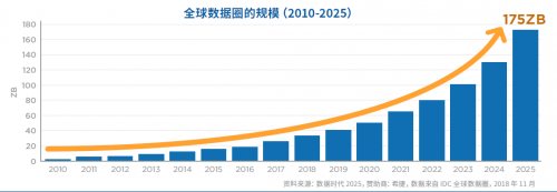 希捷携手IDC预测2025年全球数据圈将增至175ZB0